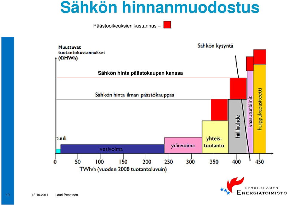 Päästöoikeuksien