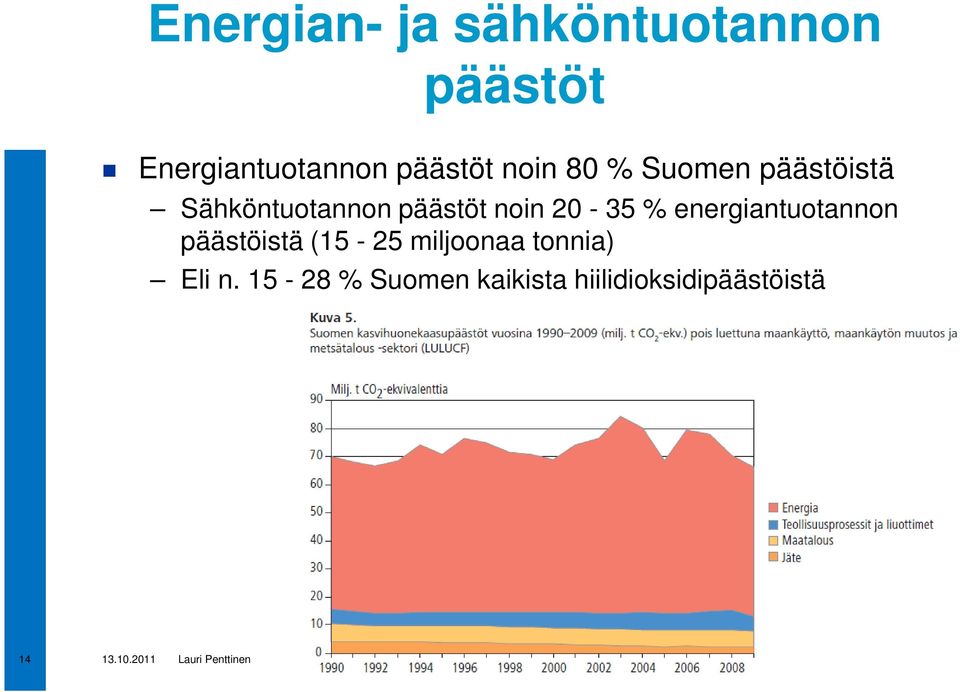 noin 20-35 % energiantuotannon päästöistä (15-25 miljoonaa