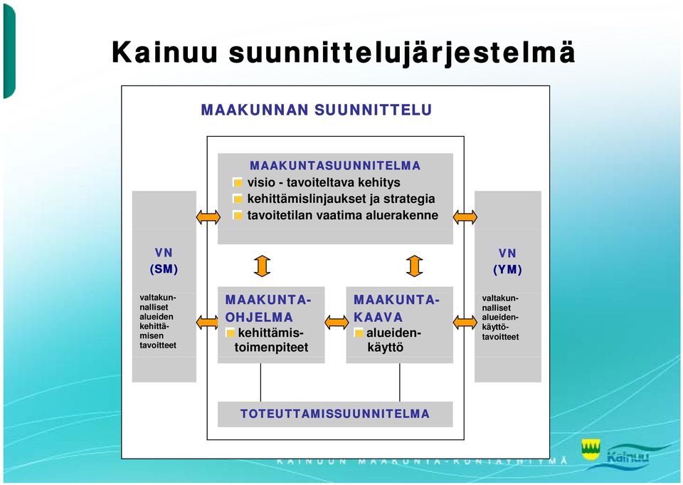 valtakunnalliset alueiden kehittämisen tavoitteet MAAKUNTA- OHJELMA kehittämistoimenpiteet