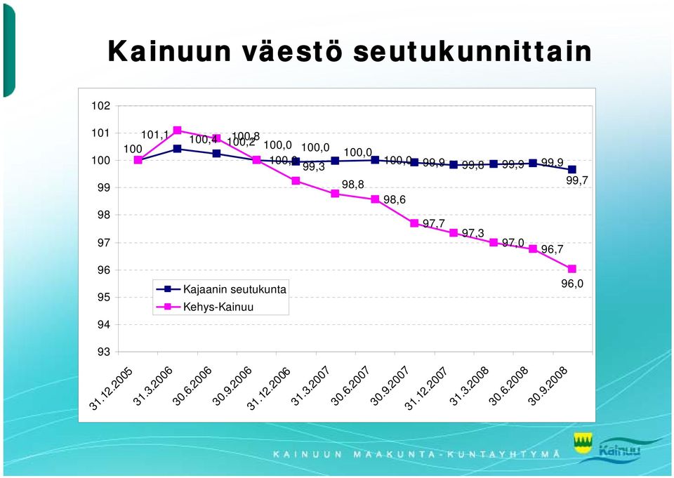 96,7 96 95 Kajaanin seutukunta Kehys-Kainuu 96,0 94 93 31.12.2005 31.3.2006 30.6.2006 30.9.2006 31.