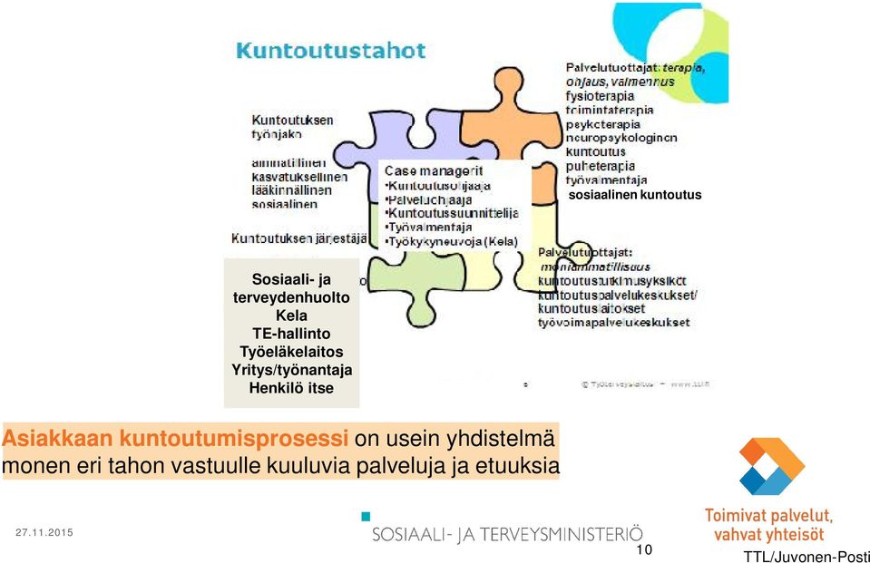 Asiakkaan kuntoutumisprosessi on usein yhdistelmä monen eri