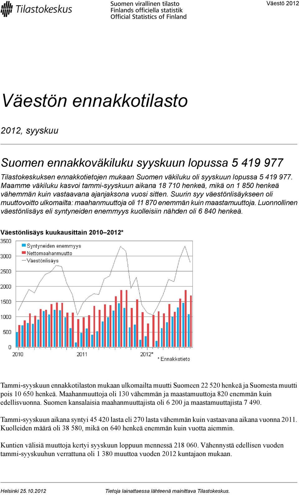 Suurin syy väestönlisäykseen oli muuttovoitto ulkomailta: maahanmuuttoja oli 11 870 enemmän kuin maastamuuttoja.