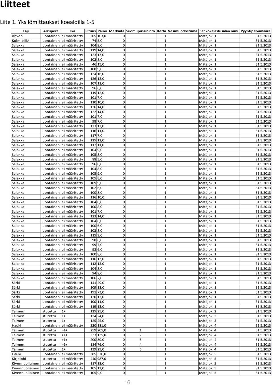 Mätäjoki 1 31.5.2013 Kolmipiikki luontainen ei määritetty 74 5,0 0 1 Mätäjoki 1 31.5.2013 Salakka luontainen ei määritetty 104 9,0 0 1 Mätäjoki 1 31.5.2013 Salakka luontainen ei määritetty 119 14,0 0 1 Mätäjoki 1 31.
