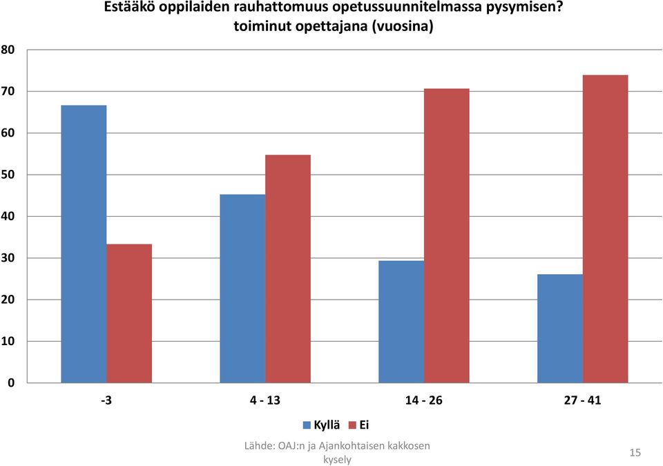 toiminut opettajana (vuosina) 70 60 50 40 30 20