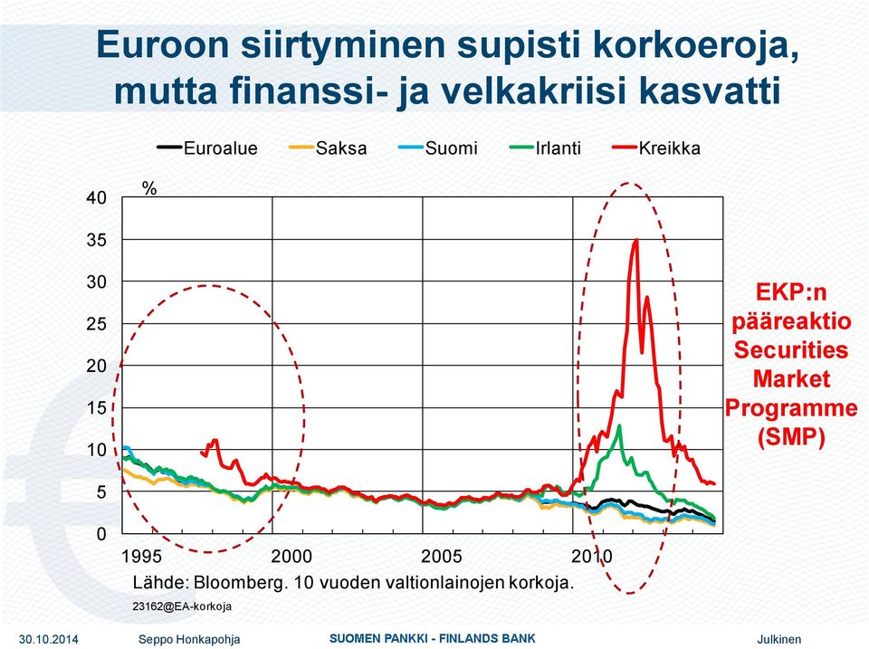 EKP:n pääreaktio Securities Market Programme (SMP) 5 0 1995 2000 2005