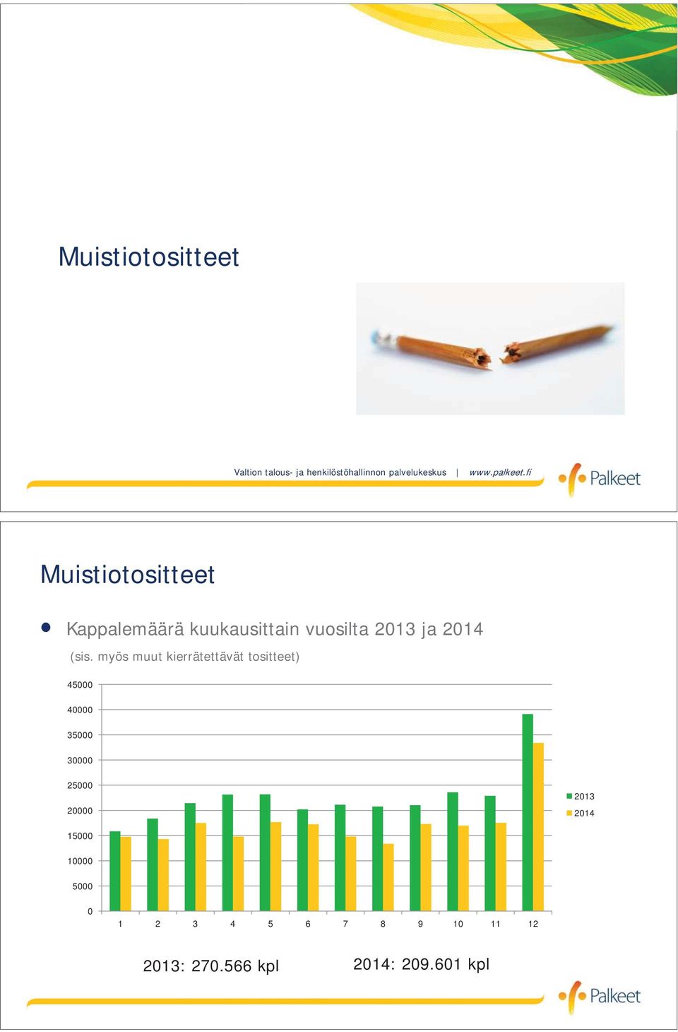 fi Muistiotositteet Kappalemäärä kuukausittain vuosilta 203 ja 204 (sis.