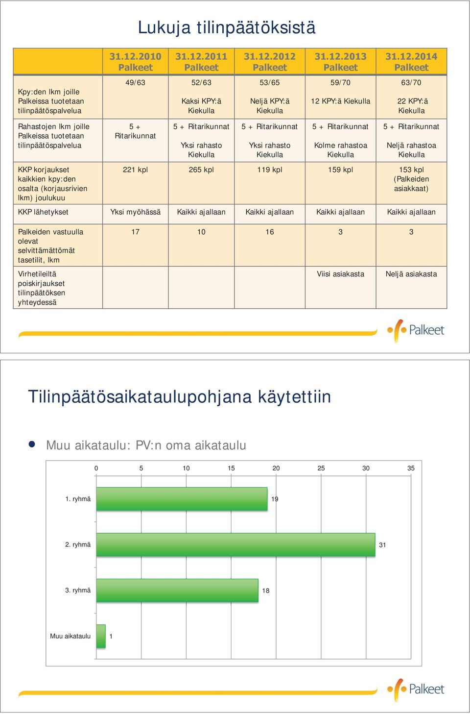 KPY:ä Rahastojen lkm joille Palkeissa tuotetaan tilinpäätöspalvelua KKP korjaukset kaikkien kpy:den osalta (korjausrivien lkm) joulukuu 5 + Ritarikunnat 5 + Ritarikunnat Yksi rahasto 5 + Ritarikunnat