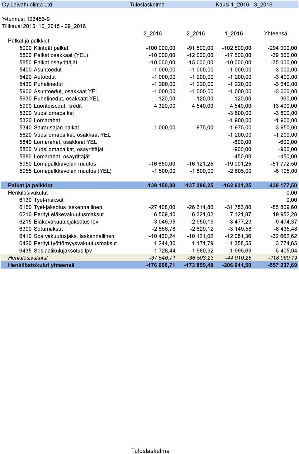 000,00-3 000,00 5420 Autoedut -1 000,00-1 200,00-1 200,00-3 400,00 5430 Puhelinedut -1 200,00-1 220,00-1 220,00-3 640,00 5900 Asuntoedut, osakkaat YEL -1 000,00-1 000,00-1 000,00-3 000,00 5930