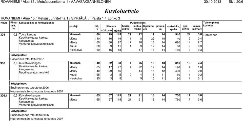 620 14 2,7 Varttunut kasatusmetsikkö Kuusi 60 9 11 1 9 17 14 80 2 0,3 Hieskoiu 60 15 18 17 16 14 160 3 0,3 Harennus toteutettu 2007 306 0,6 Kuiahko kangas 40 52 83 4 76 16 13 810 13 3,3 Mänty 65 17