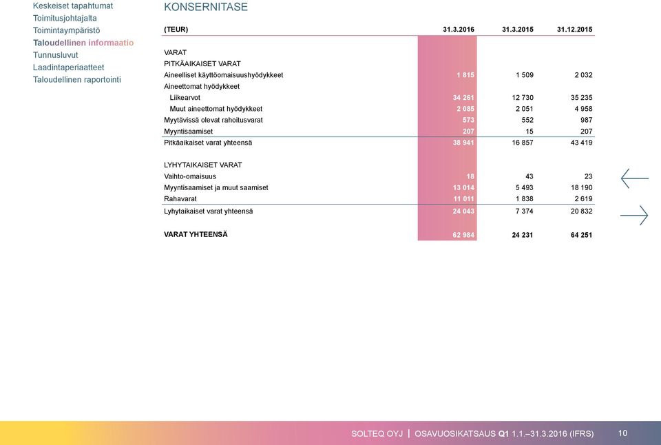aineettomat hyödykkeet 2 085 2 051 4 958 Myytävissä olevat rahoitusvarat 573 552 987 Myyntisaamiset 207 15 207 Pitkäaikaiset varat yhteensä 38 941 16 857