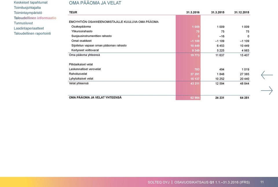1 109 1 109 1 109 Sijoitetun vapaan oman pääoman rahasto 10 449 6 453 10 449 Kertyneet voittovarat 9 349 5 225 4 983 Oma pääoma yhteensä 19 773 11 637 15 407