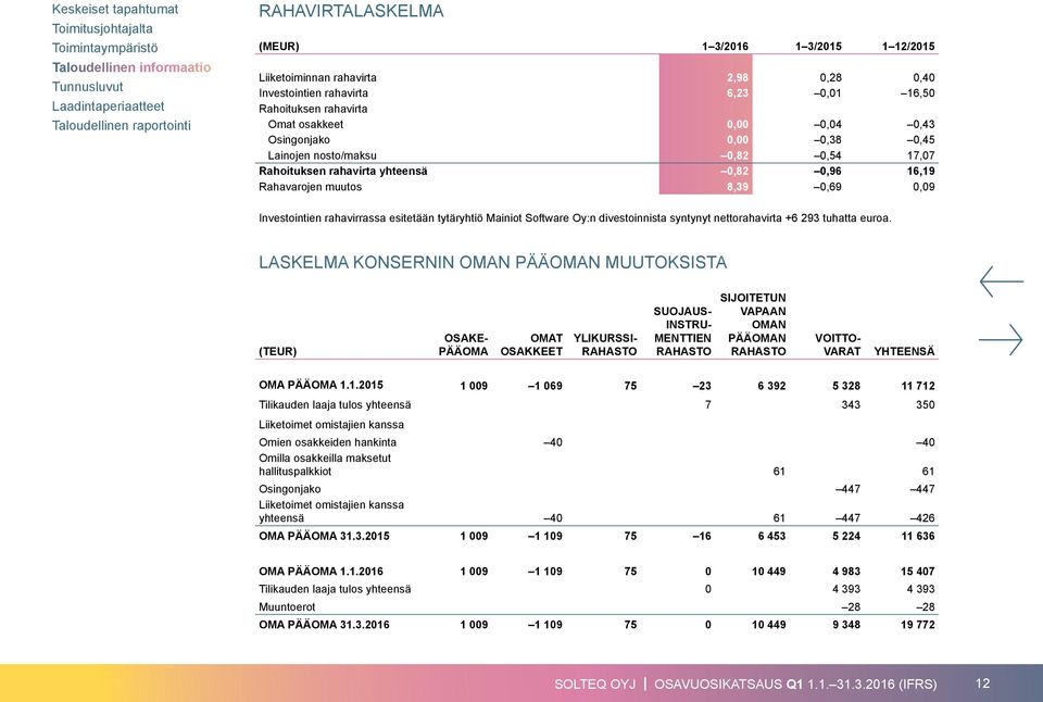 Oy:n divestoinnista syntynyt nettorahavirta +6 293 tuhatta euroa.