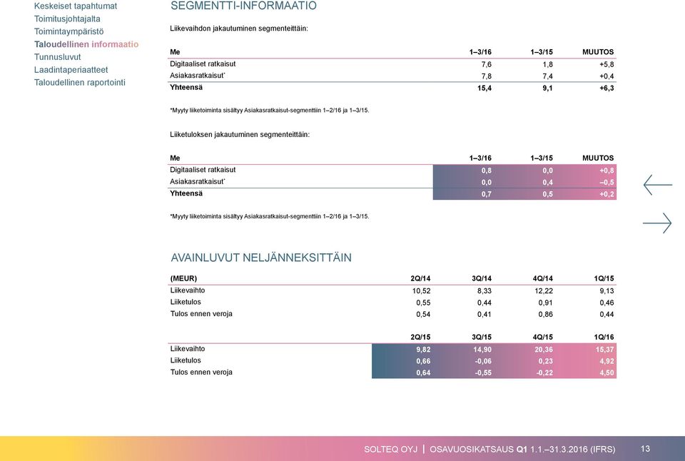 Liiketuloksen jakautuminen segmenteittäin: Me 1 3/16 1 3/15 MUUTOS Digitaaliset ratkaisut 0,8 0,0 +0,8 Asiakasratkaisut * 0,0 0,4 0,5 Yhteensä 0,7 0,5 +0,2 *Myyty liiketoiminta  AVAINLUVUT