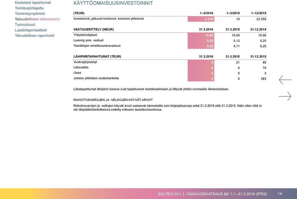 0,25 Toimitilojen nimellisvuokravastuut 5,82 4,71 6,20 LÄHIPIIRITAPAHTUMAT (TEUR) 31.3.2016 31.3.2015 31.12.