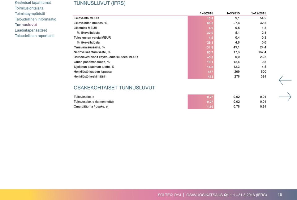 3,2 0,0 23,3 Oman pääoman tuotto, % 19,1 12,4 0,8 Sijoitetun pääoman tuotto, % 14,8 12,3 4,5 Henkilöstö kauden lopussa 477 269 500 Henkilöstö keskimäärin 443 278 391