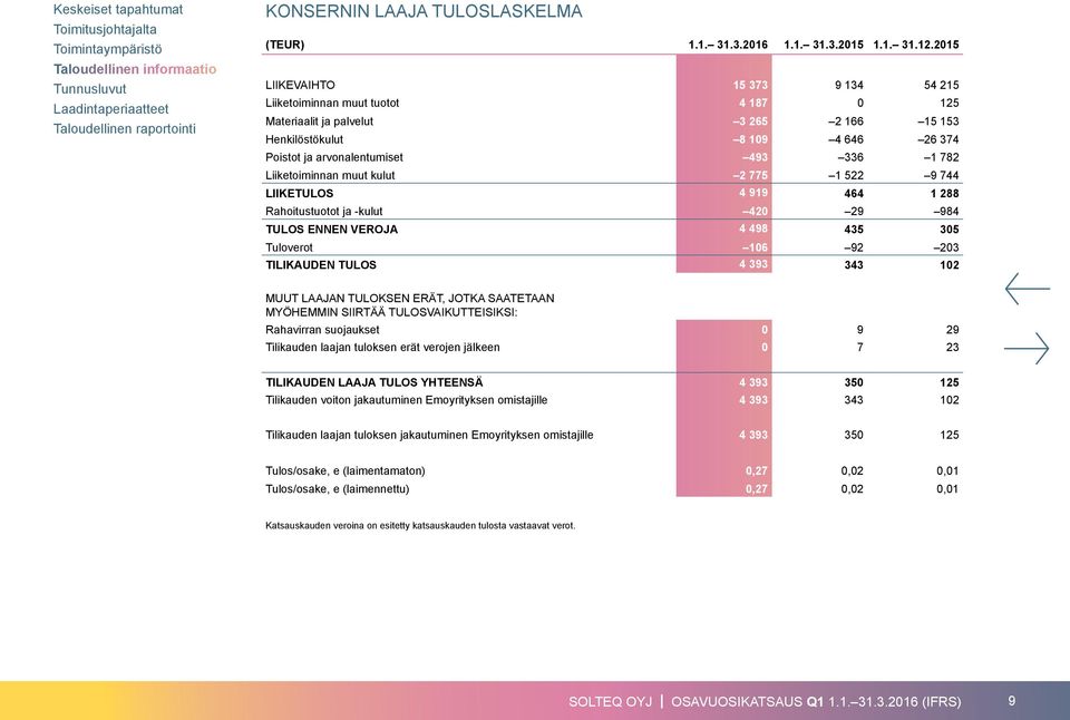 Liiketoiminnan muut kulut 2 775 1 522 9 744 LIIKETULOS 4 919 464 1 288 Rahoitustuotot ja -kulut 420 29 984 TULOS ENNEN VEROJA 4 498 435 305 Tuloverot 106 92 203 TILIKAUDEN TULOS 4 393 343 102 MUUT