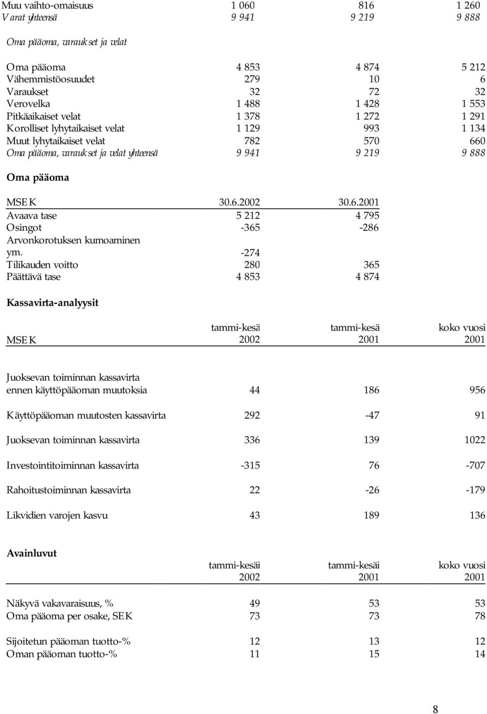 30.6.2002 30.6.2001 Avaava tase 5 212 4 795 Osingot -365-286 Arvonkorotuksen kumoaminen ym.