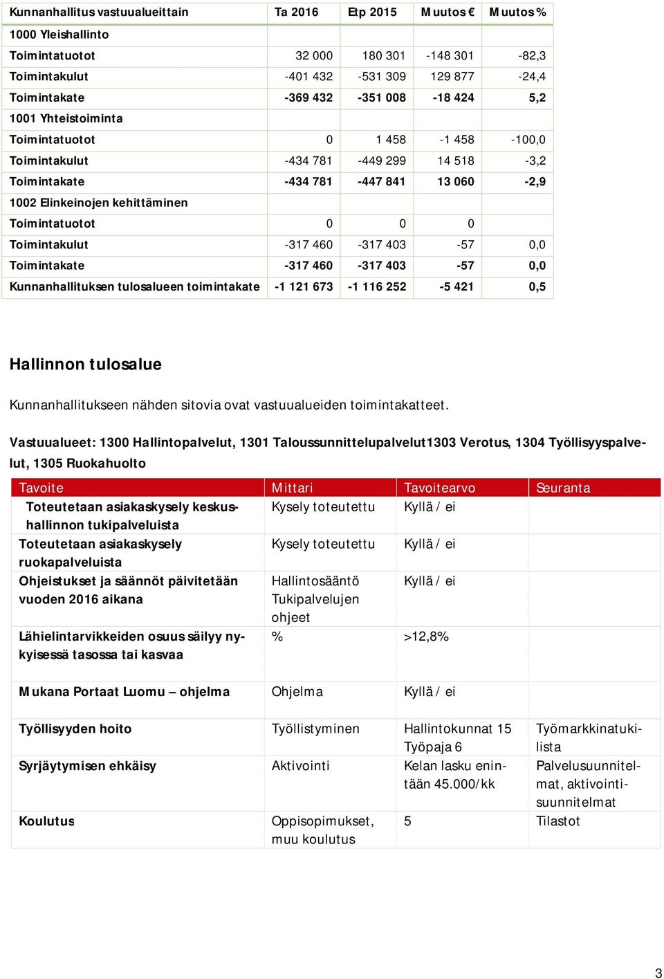 0 0 0 Toimintakulut -317 460-317 403-57 0,0 Toimintakate -317 460-317 403-57 0,0 Kunnanhallituksen tulosalueen toimintakate -1 121 673-1 116 252-5 421 0,5 Hallinnon tulosalue Kunnanhallitukseen