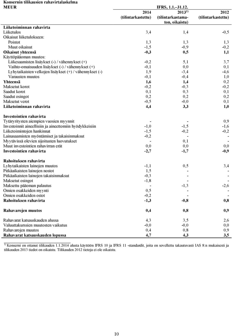 Liikesaamisten lisäykset (-) / vähennykset (+) -0,2 5,1 3,7 Vaihto-omaisuuden lisäykset (-) / vähennykset (+) -0,1 0,0 0,1 Lyhytaikaisten velkojen lisäykset (+) / vähennykset (-) 1,9-3,4-4,6