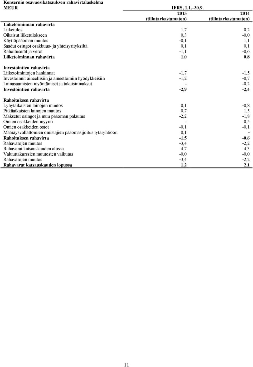 Liiketoiminnan rahavirta 1,0 0,8 Investointien rahavirta Liiketoimintojen hankinnat -1,7-1,5 Investoinnit aineellisiin ja aineettomiin hyödykkeisiin -1,2-0,7 Lainasaamisten myöntämiset ja