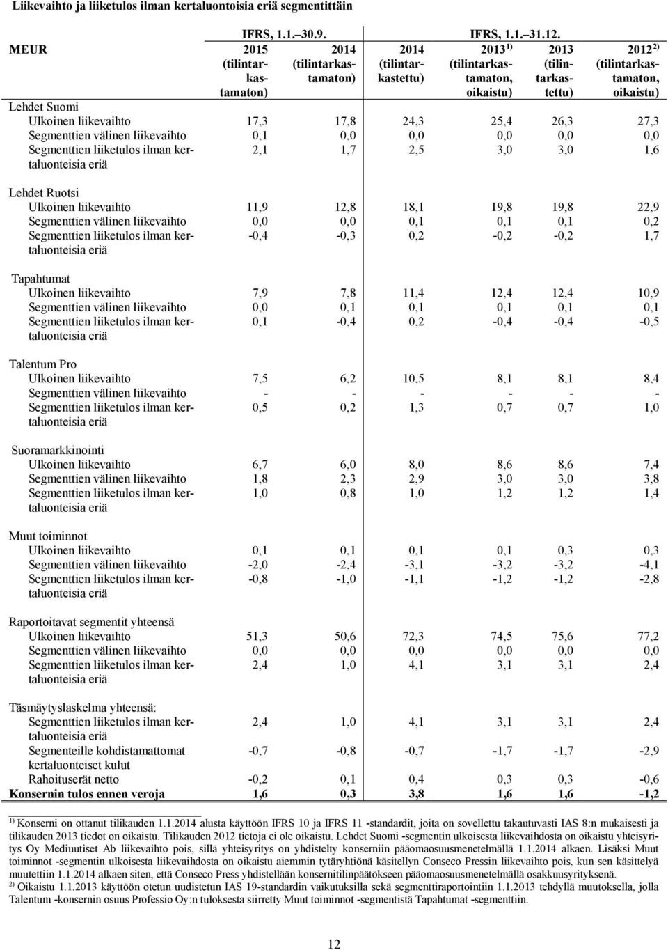 11,9 12,8 18,1 19,8 19,8 22,9 Segmenttien välinen liikevaihto 0,0 0,0 0,1 0,1 0,1 0,2-0,4-0,3 0,2-0,2-0,2 1,7 Tapahtumat Ulkoinen liikevaihto 7,9 7,8 11,4 12,4 12,4 10,9 Segmenttien välinen