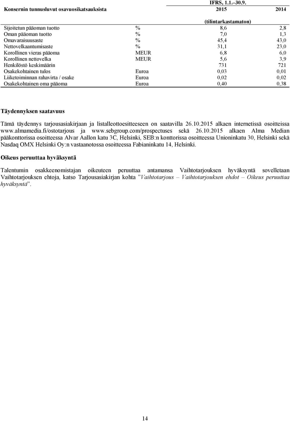 pääoma MEUR 6,8 6,0 Korollinen nettovelka MEUR 5,6 3,9 Henkilöstö keskimäärin 731 721 Osakekohtainen tulos Euroa 0,03 0,01 Liiketoiminnan rahavirta / osake Euroa 0,02 0,02 Osakekohtainen oma pääoma