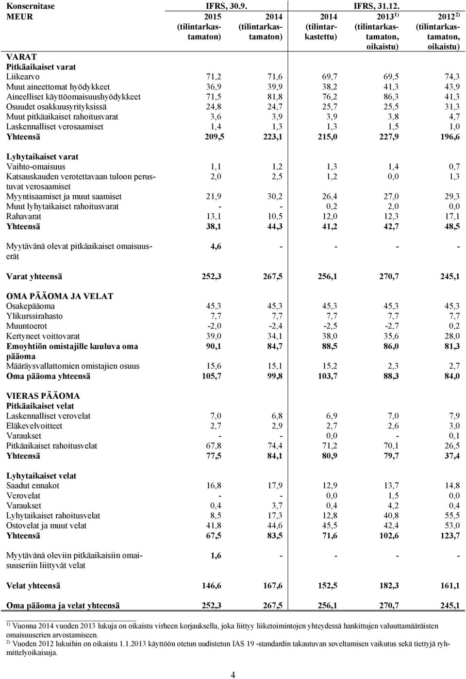 41,3 Osuudet osakkuusyrityksissä 24,8 24,7 25,7 25,5 31,3 Muut pitkäaikaiset rahoitusvarat 3,6 3,9 3,9 3,8 4,7 Laskennalliset verosaamiset 1,4 1,3 1,3 1,5 1,0 Yhteensä 209,5 223,1 215,0 227,9 196,6