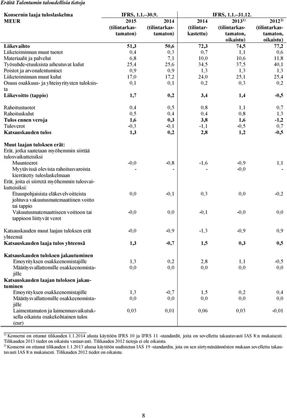 25,6 34,5 37,5 40,1 Poistot ja arvonalentumiset 0,9 0,9 1,3 1,3 1,3 Liiketoiminnan muut kulut 17,0 17,2 24,0 25,1 25,4 Osuus osakkuus- ja yhteisyritysten tuloksista 0,1 0,1 0,2 0,3 0,2 Liikevoitto