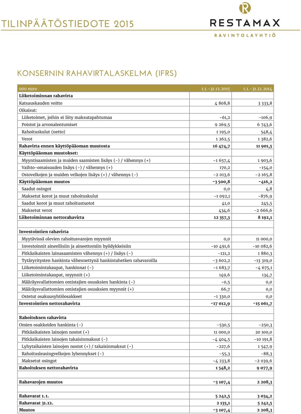 2014 Liiketoiminnan rahavirta Katsauskauden voitto 4 808,8 3 333,8 Oikaisut: Liiketoimet, joihin ei liity maksutapahtumaa -61,2-106,9 Poistot ja arvonalentumiset 9 269,5 6 743,6 Rahoituskulut (netto)