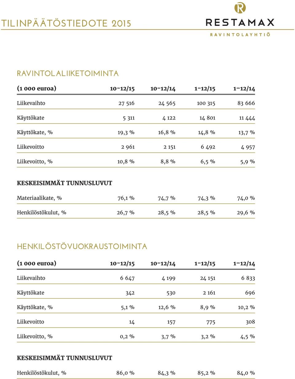 Henkilöstökulut, % 26,7 % 28,5 % 28,5 % 29,6 % HENKILÖSTÖVUOKRAUSTOIMINTA (1 000 euroa) 10-12/15 10-12/14 1-12/15 1 12/14 Liikevaihto 6 647 4 199 24 151 6 833 Käyttökate 342