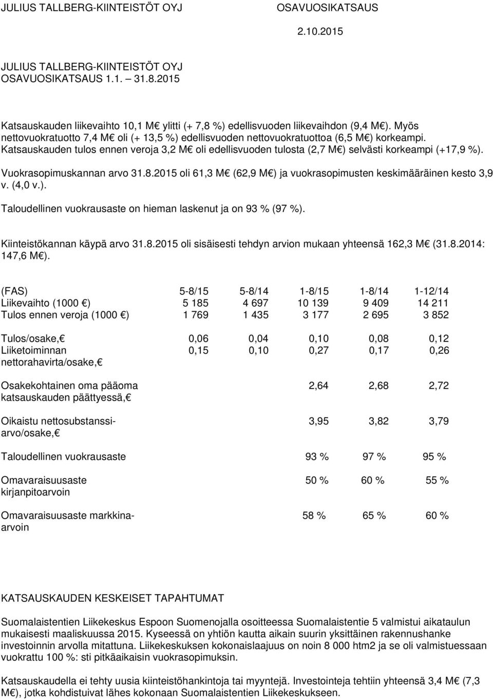 Katsauskauden tulos ennen veroja 3,2 M oli edellisvuoden tulosta (2,7 M ) selvästi korkeampi (+17,9 %). Vuokrasopimuskannan arvo 31.8.