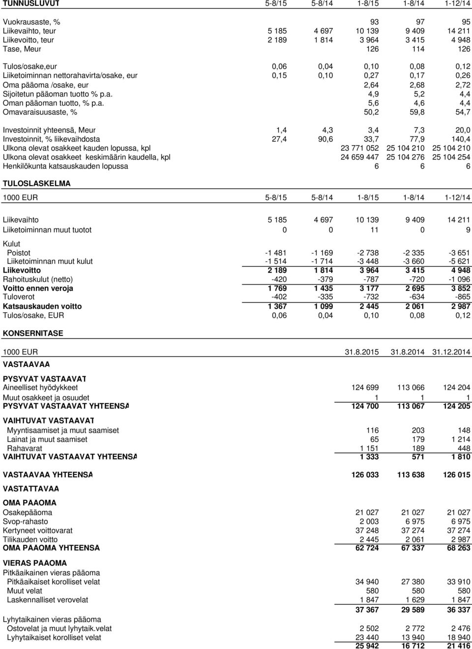 a. 5,6 4,6 4,4 Omavaraisuusaste, % 50,2 59,8 54,7 Investoinnit yhteensä, Meur 1,4 4,3 3,4 7,3 20,0 Investoinnit, % liikevaihdosta 27,4 90,6 33,7 77,9 140,4 Ulkona olevat osakkeet kauden lopussa, kpl