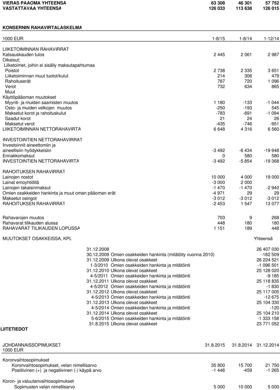 Käyttöpääoman muutokset Myynti- ja muiden saamisten muutos 1 180-133 -1 044 Osto- ja muiden velkojen muutos -250-193 545 Maksetut korot ja rahoituskulut -783-691 -1 094 Saadut korot 21 24 26 Maksetut