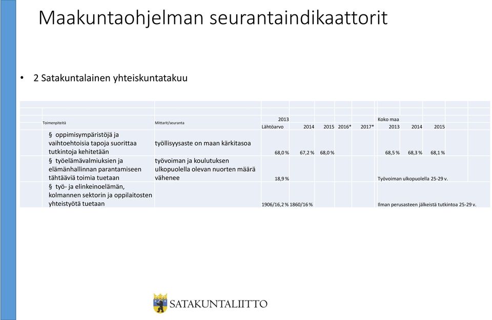 67,2 % 68,0 % 68,5 % 68,3 % 68,1 % työvoiman ja koulutuksen ulkopuolella olevan nuorten määrä vähenee 18,9 % Työvoiman ulkopuolella 25-29 v.