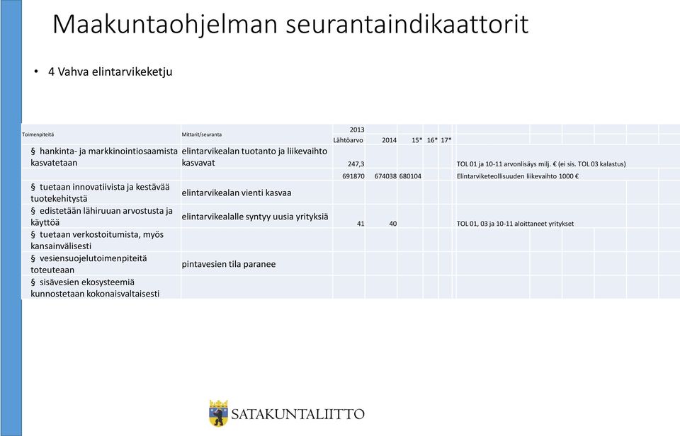 2013 Lähtöarvo 2014 15* 16* 17* elintarvikealan tuotanto ja liikevaihto kasvavat 247,3 TOL 01 ja 10-11 arvonlisäys milj. (ei sis.