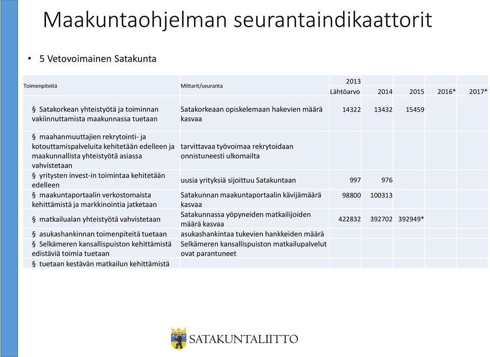 kehitetään edelleen maakuntaportaalin verkostomaista kehittämistä ja markkinointia jatketaan tarvittavaa työvoimaa rekrytoidaan onnistuneesti ulkomailta uusia yrityksiä sijoittuu Satakuntaan 997 976