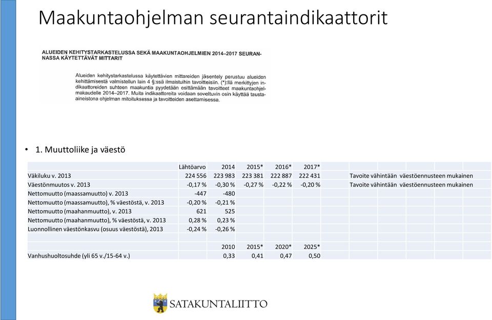 2013-0,17 % -0,30 % -0,27 % -0,22 % -0,20 % Tavoite vähintään väestöennusteen mukainen Nettomuutto (maassamuutto) v.