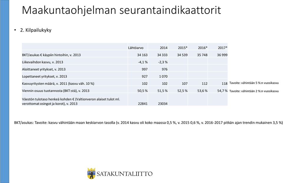 10 %) 102 102 107 112 118 Tavoite: vähintään 5 %:n vuosikasvu Viennin osuus tuotannosta (BKT:stä), v.