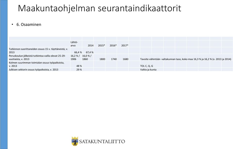 2013 16,2 % / 1906 16,0 % / 1860 1800 1740 1680 Tavoite vähintään valtakunnan taso, koko maa 16,3 % ja 16,2 % (v.