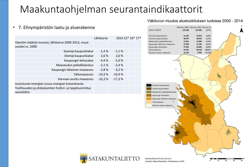 paikalliskeskus -2,1 % -2,4 % Kaupungin läheinen maaseutu -2,8 % -3,2 % Ydinmaaseutu -10,3 % -10,9 % Harvaan asuttu maaseutu