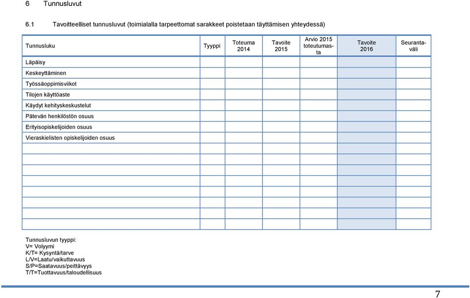 2014 Tavoite 2015 Arvio 2015 toteutumasta Tavoite 2016 Seurantaväli Läpäisy eskeyttäminen Työssäoppimisviikot Tilojen käyttöaste