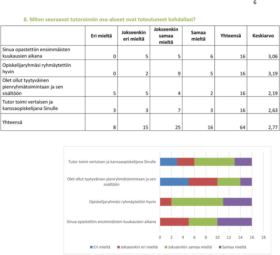 hyvin 0 2 9 5 16 3,19 Olet ollut tyytyväinen pienryhmätoimintaan ja sen sisältöön 5 5 4 2 16 2,19 Tutor toimi vertaisen ja kanssaopiskelijana Sinulle 3 3 7 3 16 2,63 Yhteensä 8 15 25 16