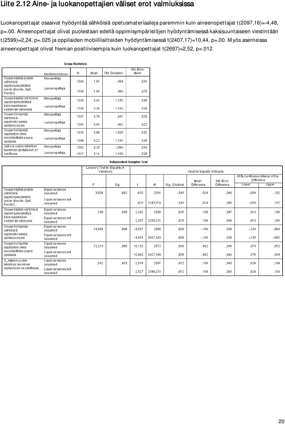 paremmin kuin aineenopettajat t(2097,16)=-4,48, p=.00.