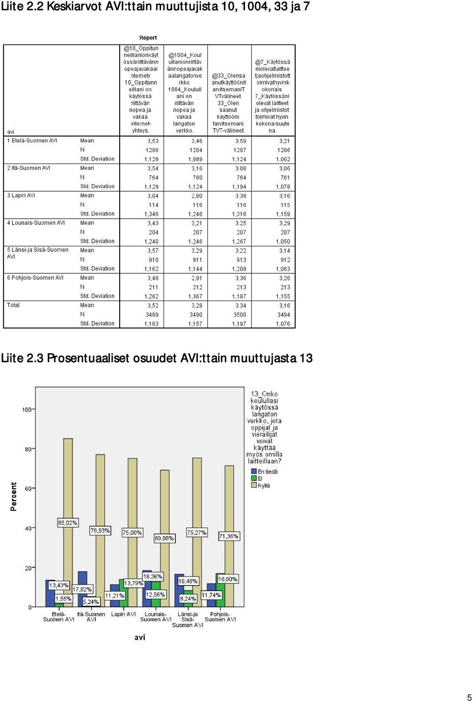 muuttujista 10, 1004, 33 ja 7