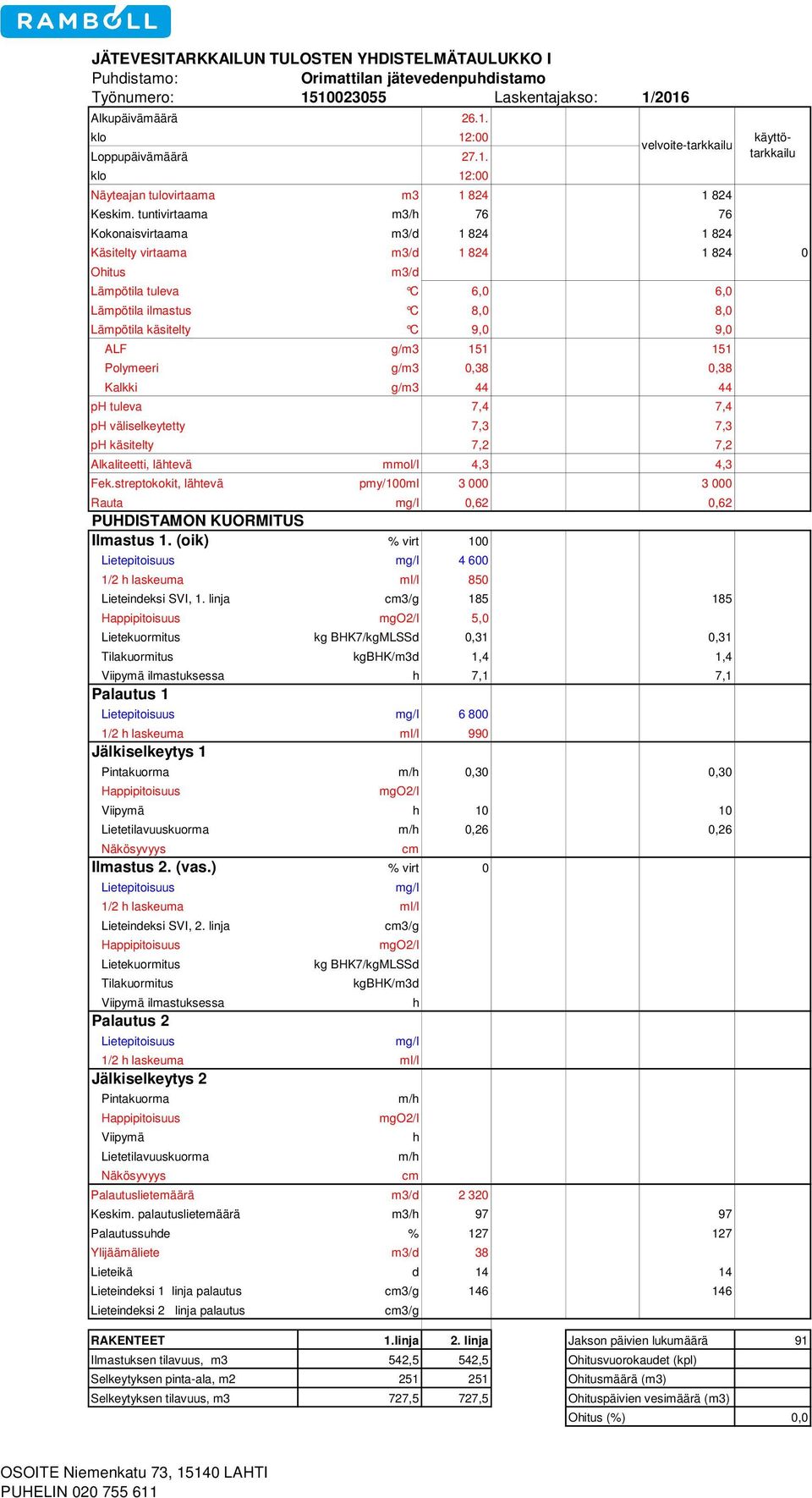 ALF g/m3 151 151 Polymeeri g/m3 0,38 0,38 Kalkki g/m3 44 44 ph tuleva 7,4 7,4 ph väliselkeytetty 7,3 7,3 ph käsitelty 7,2 7,2 Alkaliteetti, lähtevä mmol/l 4,3 4,3 Fek.