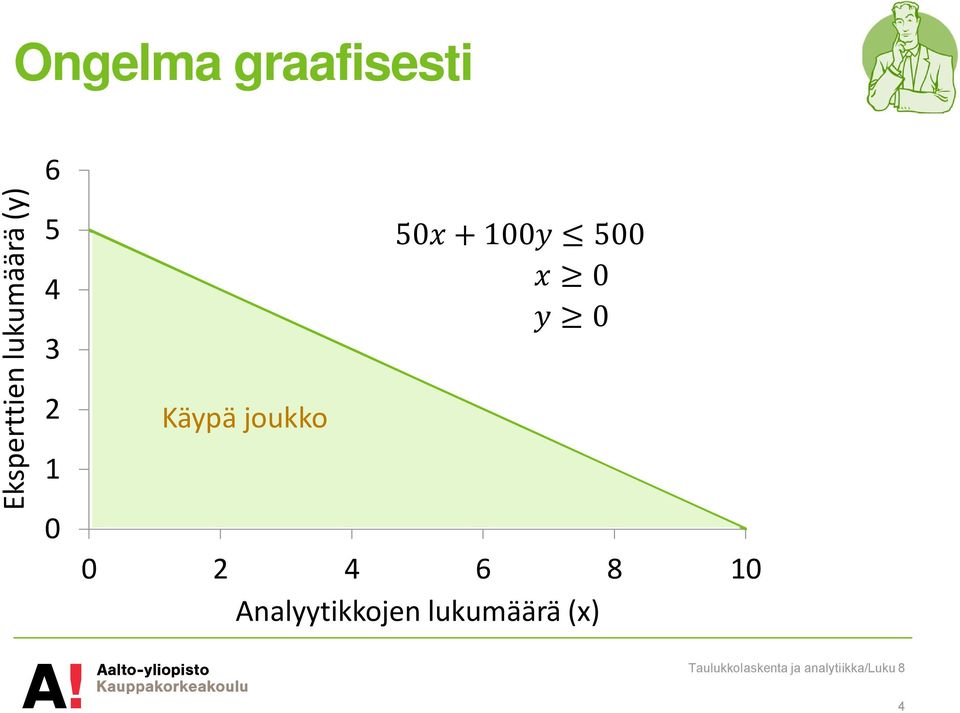 joukko 50 + 100 500 0 0 0 2 4 6 8