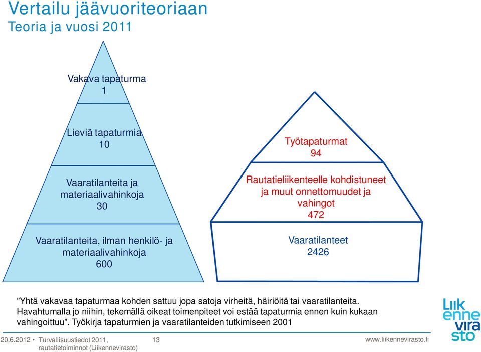 vahingot 472 Vaaratilanteet 2426 Yhtä vakavaa tapaturmaa kohden sattuu jopa satoja virheitä, häiriöitä tai vaaratilanteita.