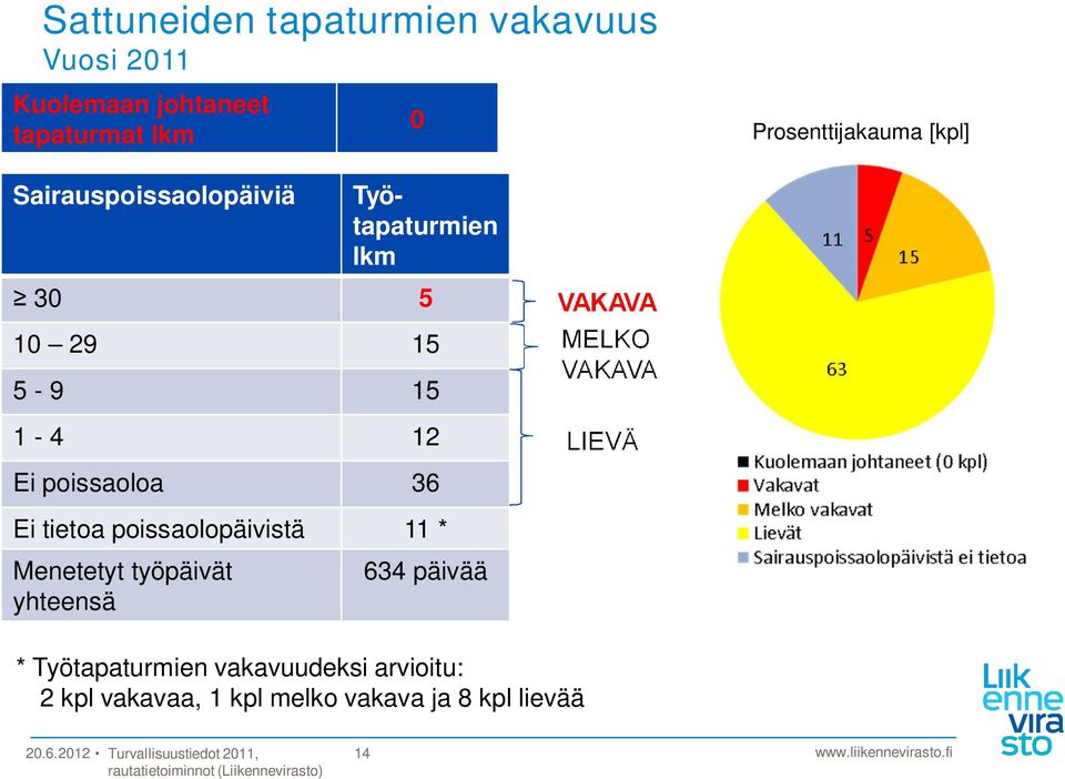 VAKAVA MELKO VAKAVA LIEVÄ Ei poissaoloa 36 Ei tietoa poissaolopäivistä 11 * Menetetyt työpäivät