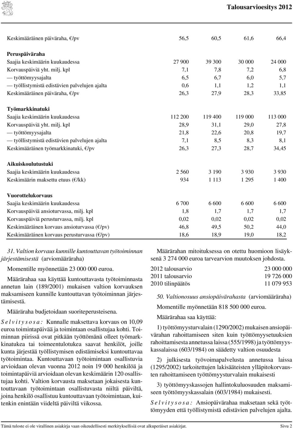 kuukaudessa 112 200 119 400 119 000 113 000 Korvauspäiviä yht. milj.