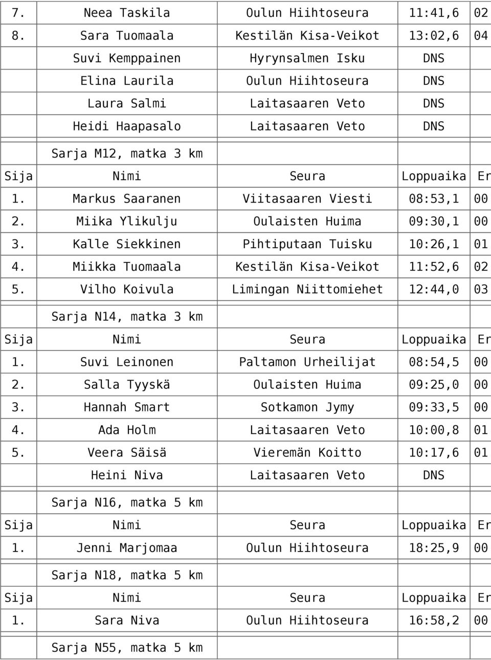 M12, matka 3 km 1. Markus Saaranen Viitasaaren Viesti 08:53,1 00: 2. Miika Ylikulju Oulaisten Huima 09:30,1 00: 3. Kalle Siekkinen Pihtiputaan Tuisku 10:26,1 01: 4.